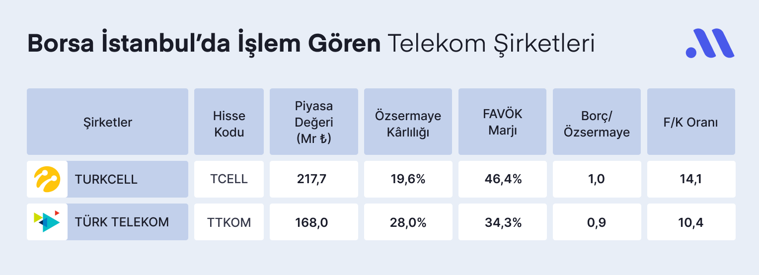 Telekomünikasyon Sektörünün Favori Hisseleri