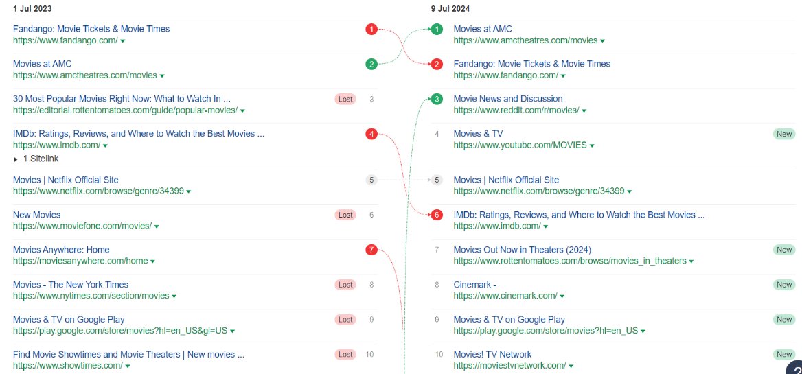 Screenshot of Sistrix ranking changes for the keyword 'movies'.