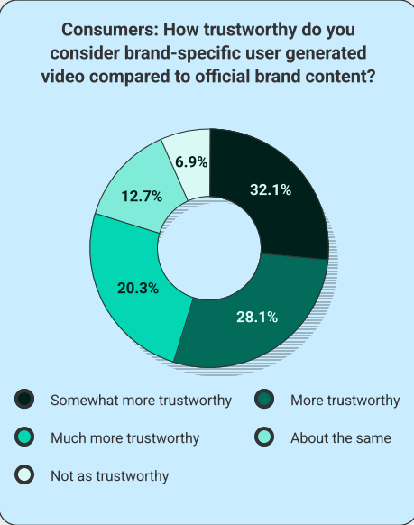 [REPORT] Creators Demand Respect As Brands Leverage Popular User-Generated Content, Survey Finds