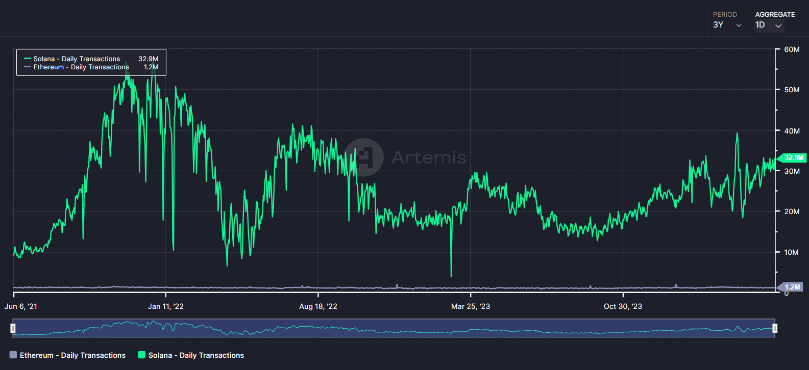 Artemis chart