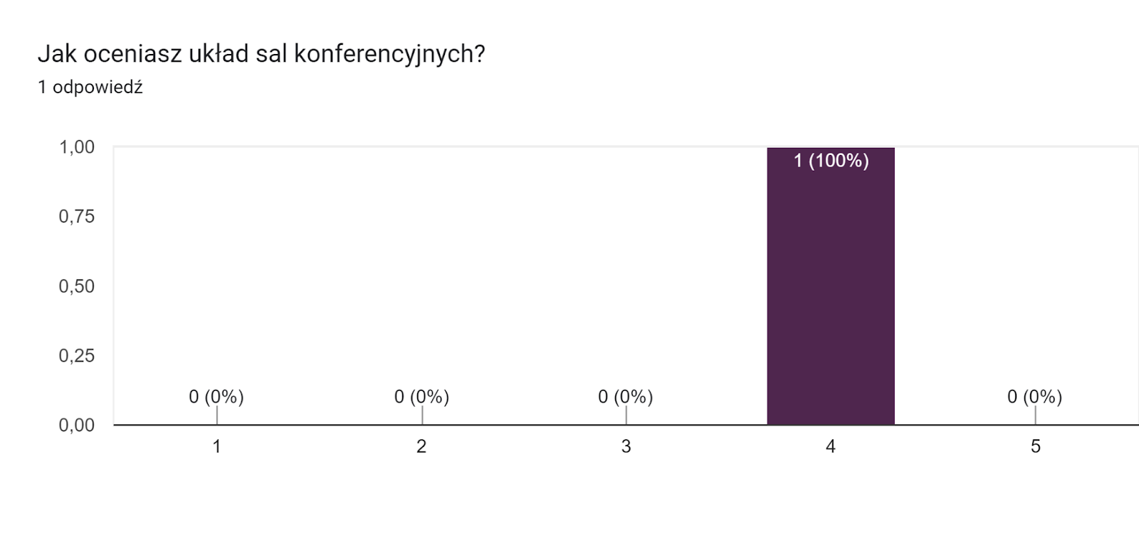 Wykres odpowiedzi z Formularzy. Tytuł pytania: Jak oceniasz układ sal konferencyjnych?. Liczba odpowiedzi: 1 odpowiedź.