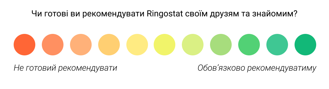 CSAT, NPS, CES, приклад опитування NPS