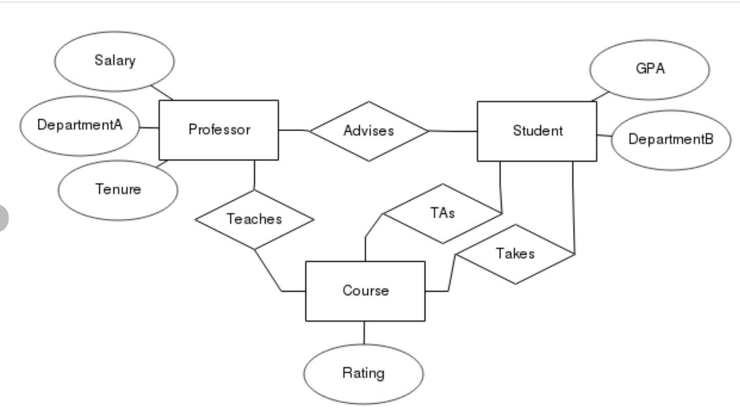 example of an ERD