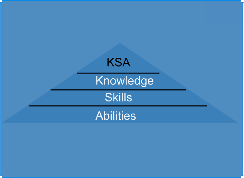 An image with a polygon drawing written KSA, knowledge, skills, abilities