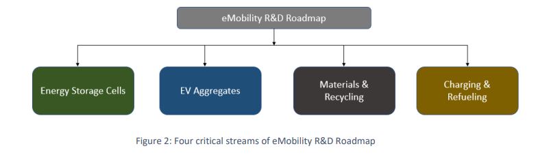 Critical Streams in eMobility