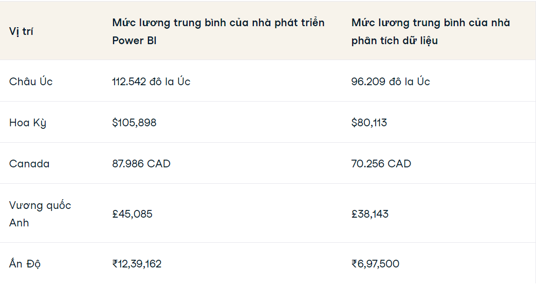 Mức lương trung bình của Power BI Developer theo quốc gia