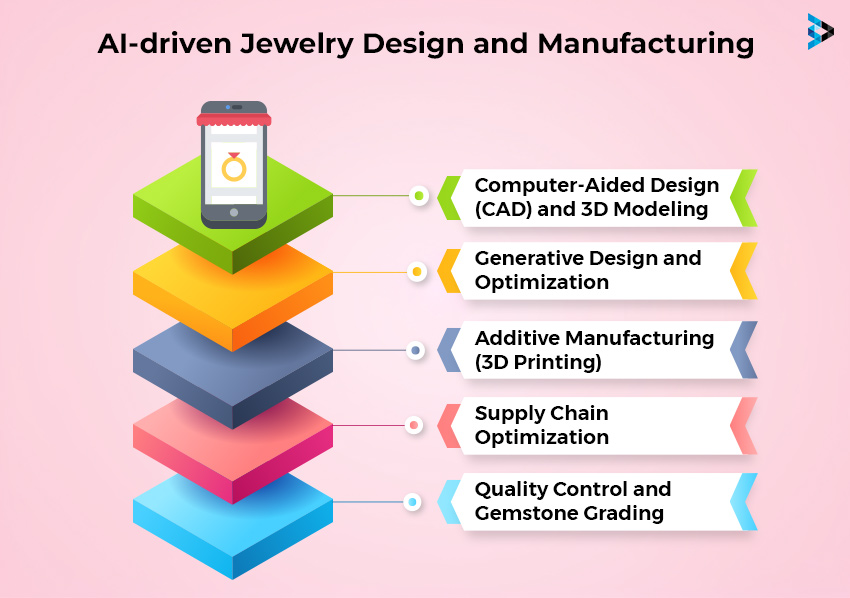 AI-Powered Design and Manufacturing