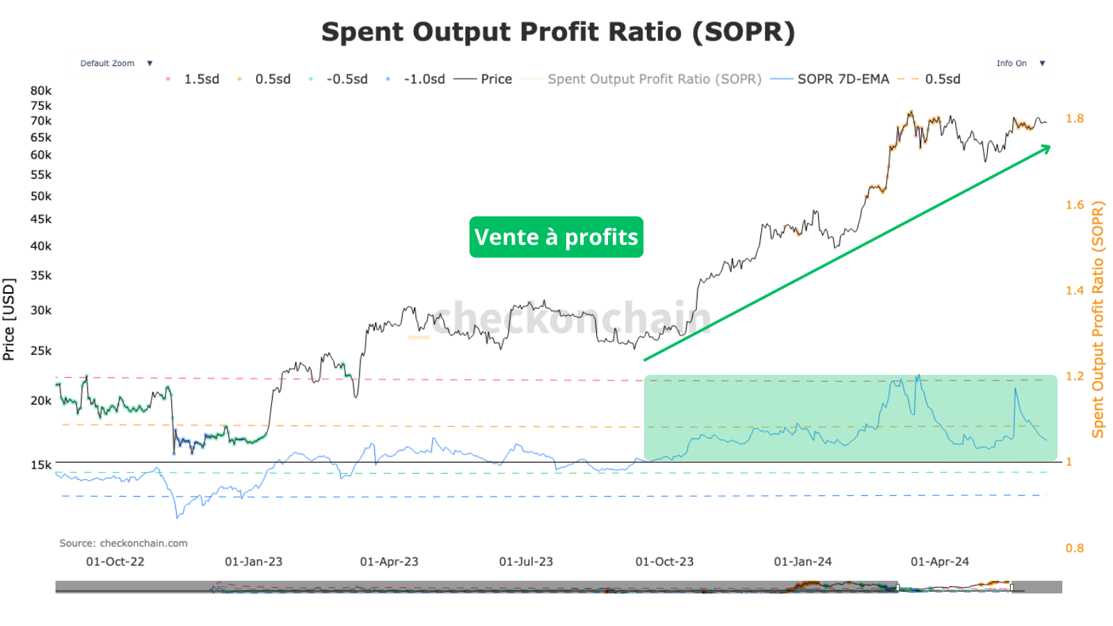 Le rallye haussier des 6 derniers mois est un parfait exemple d’investisseurs profitables avec un SOPR supérieur à 1 depuis octobre 2023.