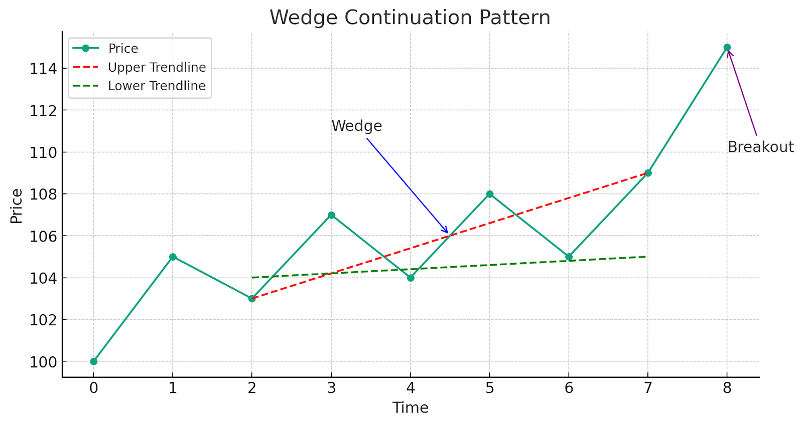wedge continuation pattern