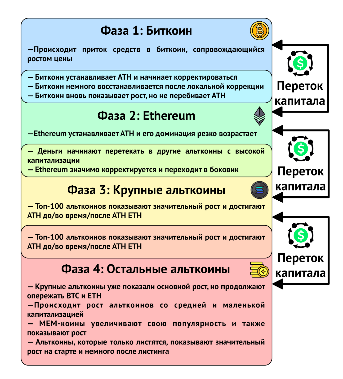 Коррекция сезона альткоинов привела к падению более чем на 40%