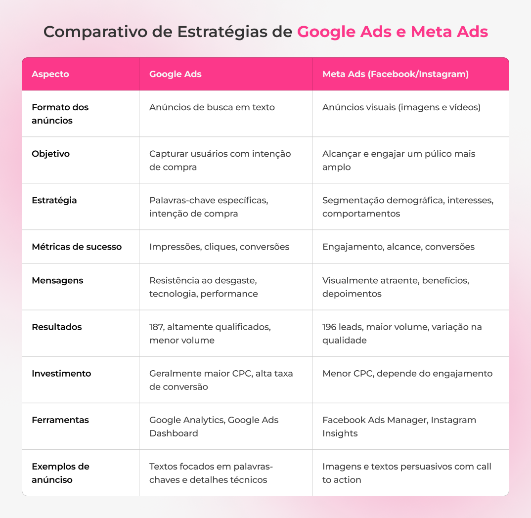 Comparativo de estratégias de Google e Meta ADS 