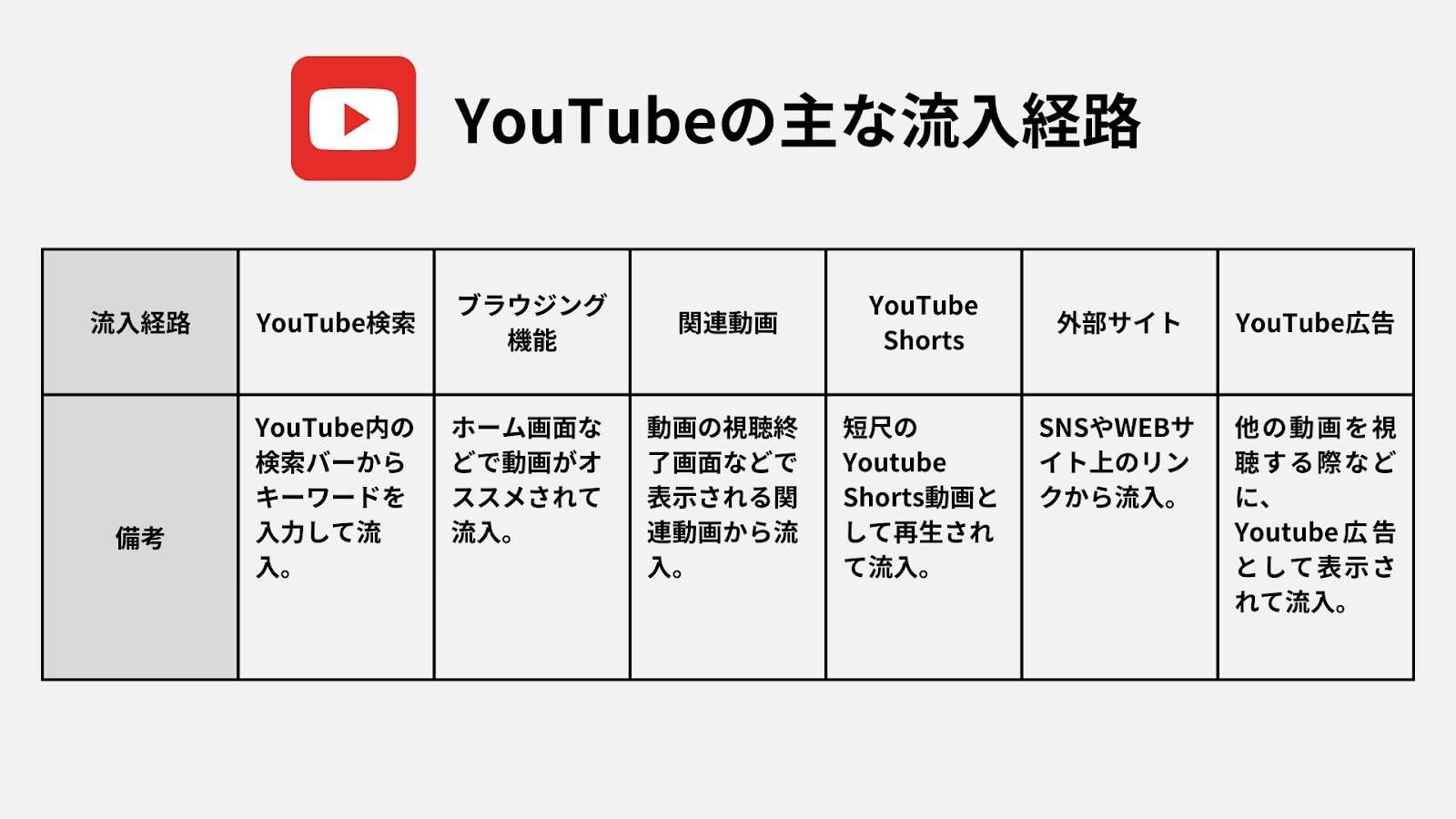 YouTubeの主な流入経路