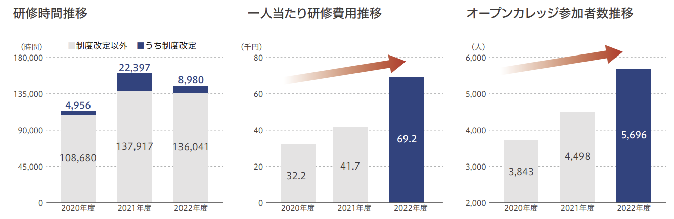 教育研修への取り組み