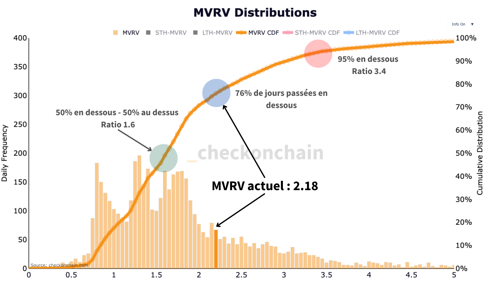 L'image met en avant le MVRV Distribution et démontre que le MVRV est situé quelque part au milieu d'une configuration classique d'une moitié de cycle haussier sur le marché actuel.