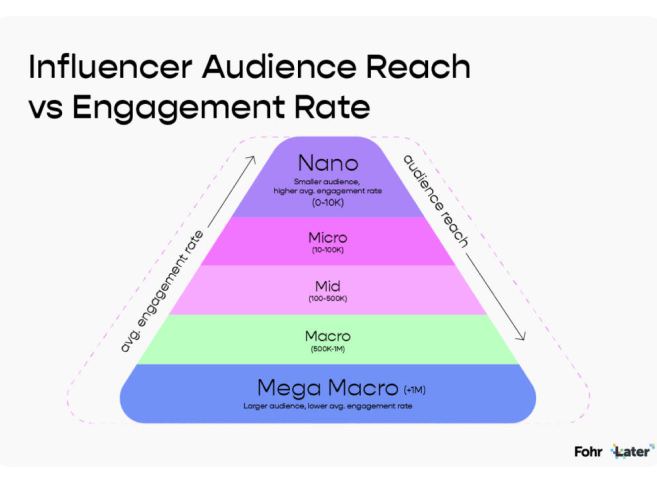 Influencer audience reach vs. engagement rate