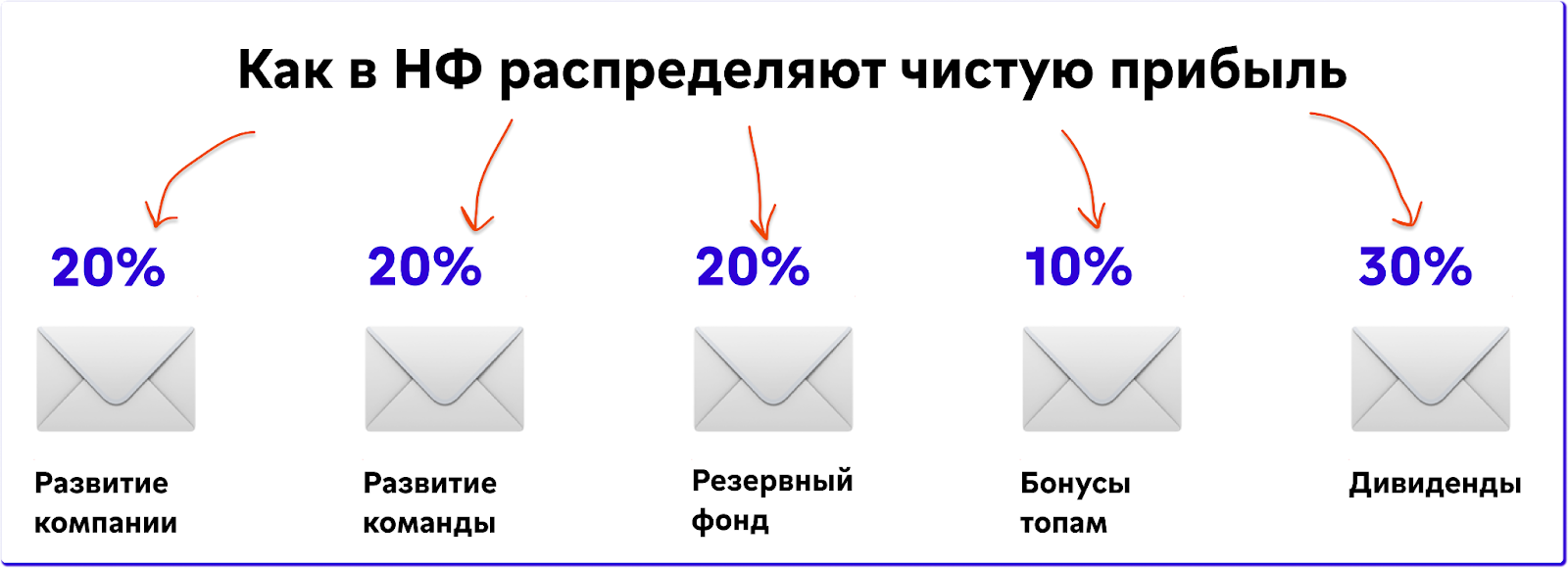 Калькулятор дивидендов: как рассчитать дивиденды учредителю ООО | Нескучная  газета