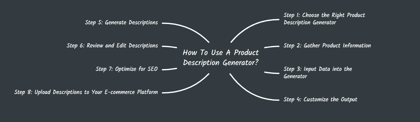 How To Use A Product Description Generator?