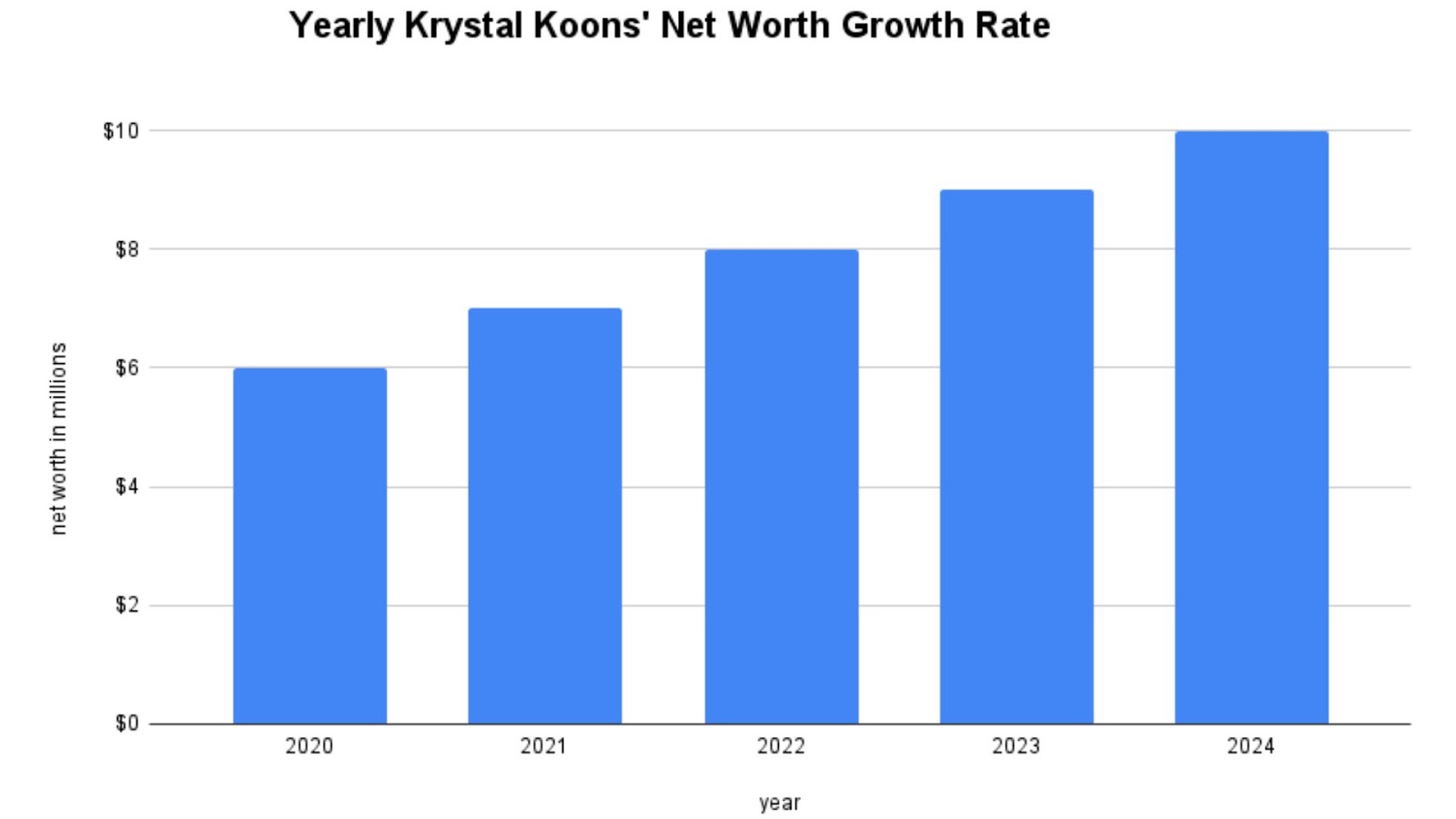 Yearly Krystal Koons Net Worth Growth Rate: