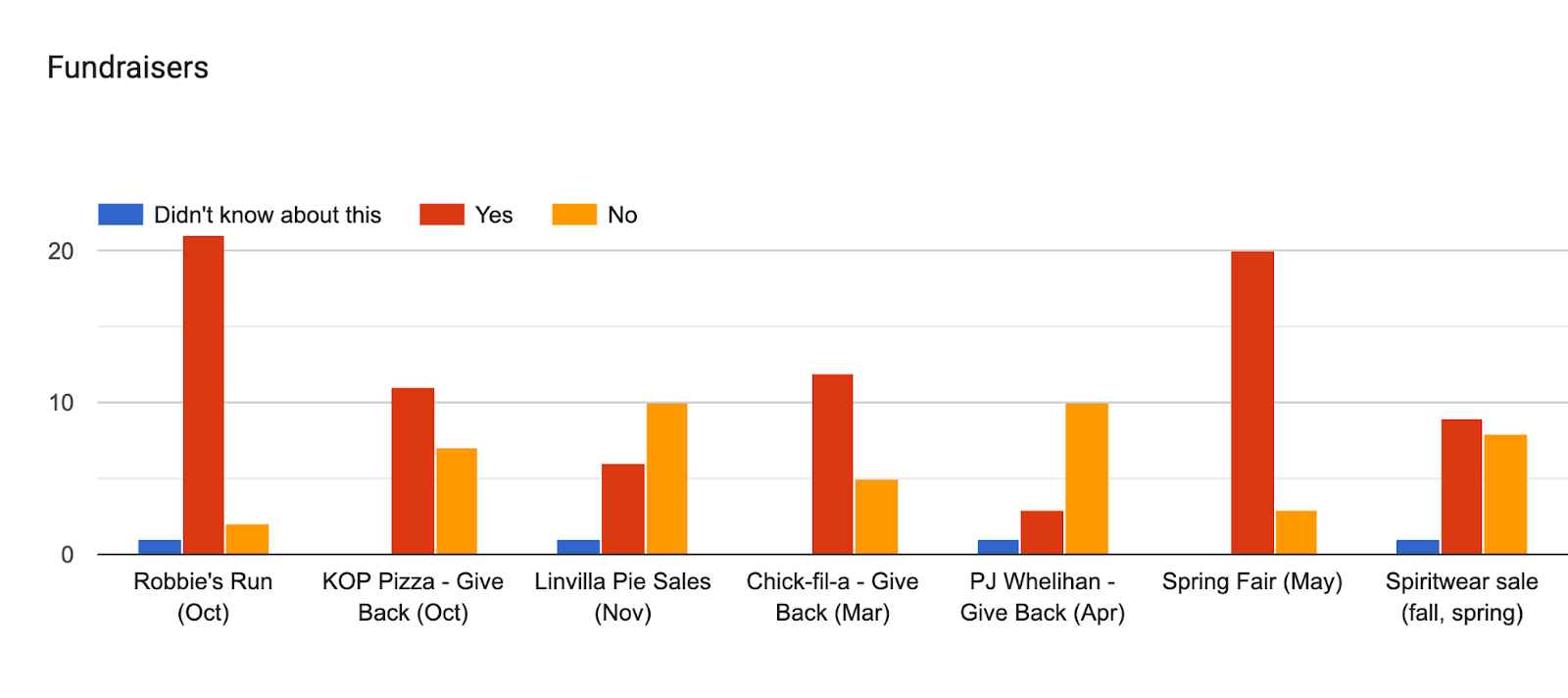 Forms response chart. Question title: Fundraisers. Number of responses: .