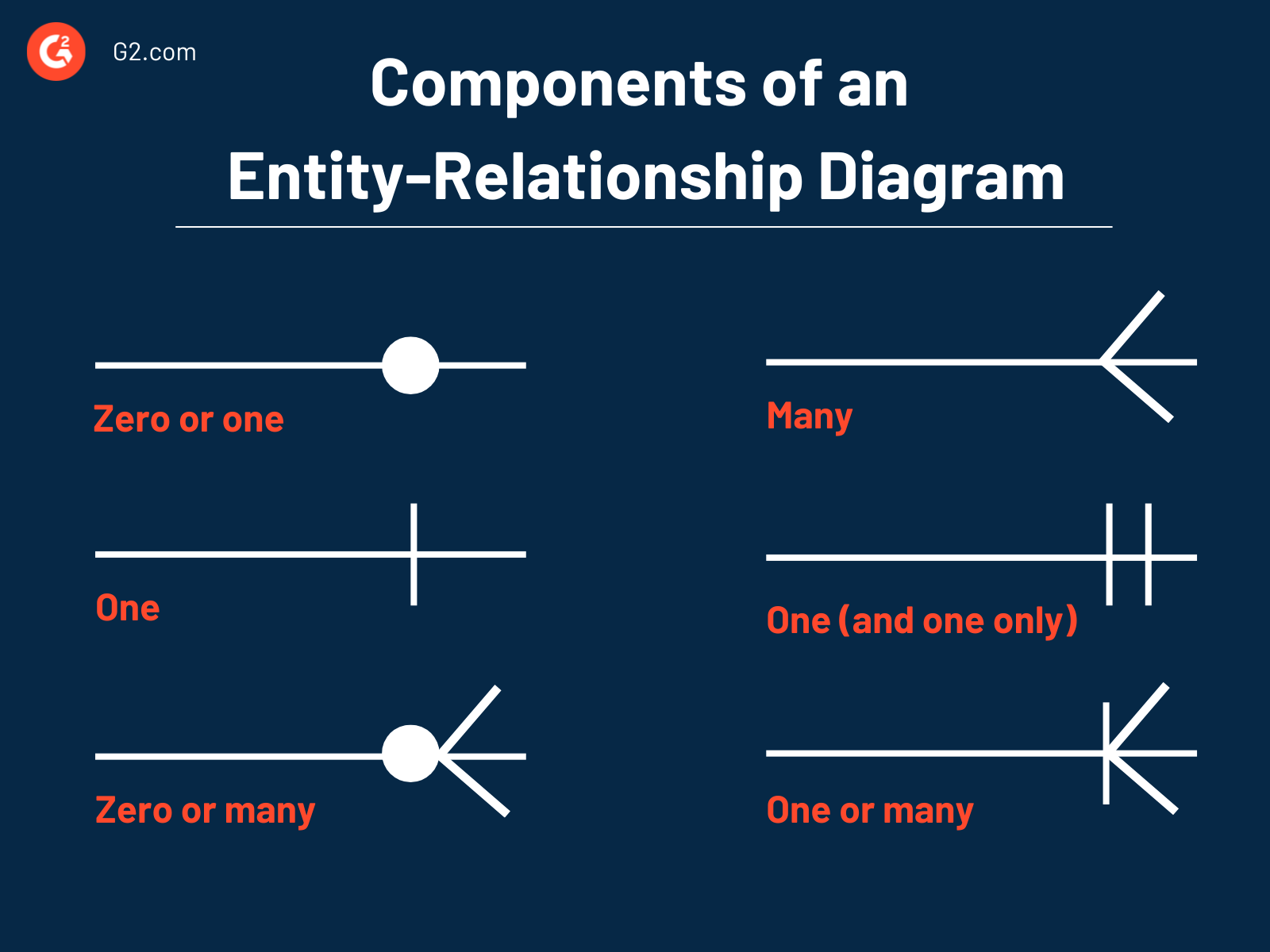 components of an entity-relationship diagram