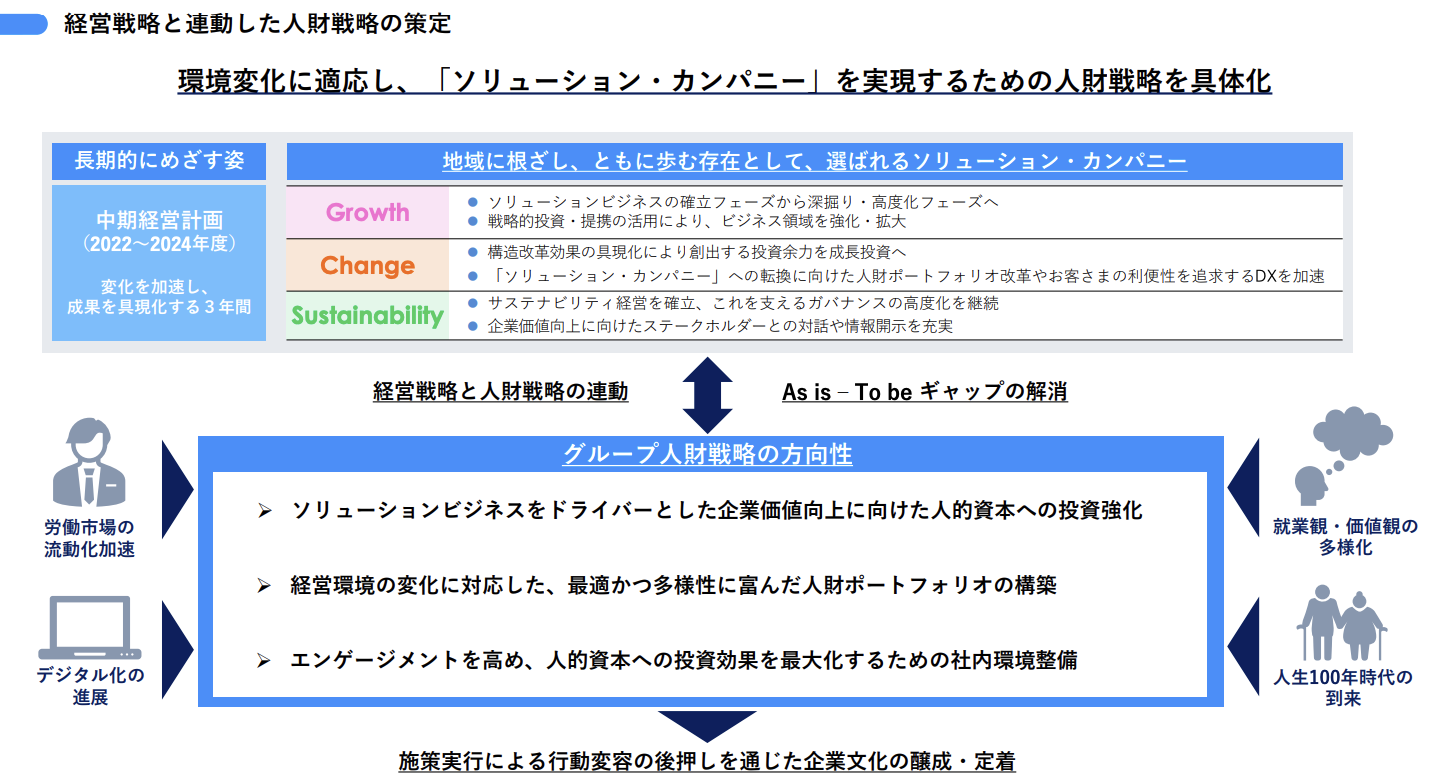 経営戦略と連動した人材戦略