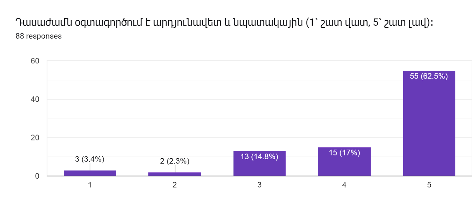 Forms response chart. Question title: Դասաժամն օգտագործում է արդյունավետ և նպատակային (1՝ շատ վատ, 5՝ շատ լավ)։        
. Number of responses: 88 responses.