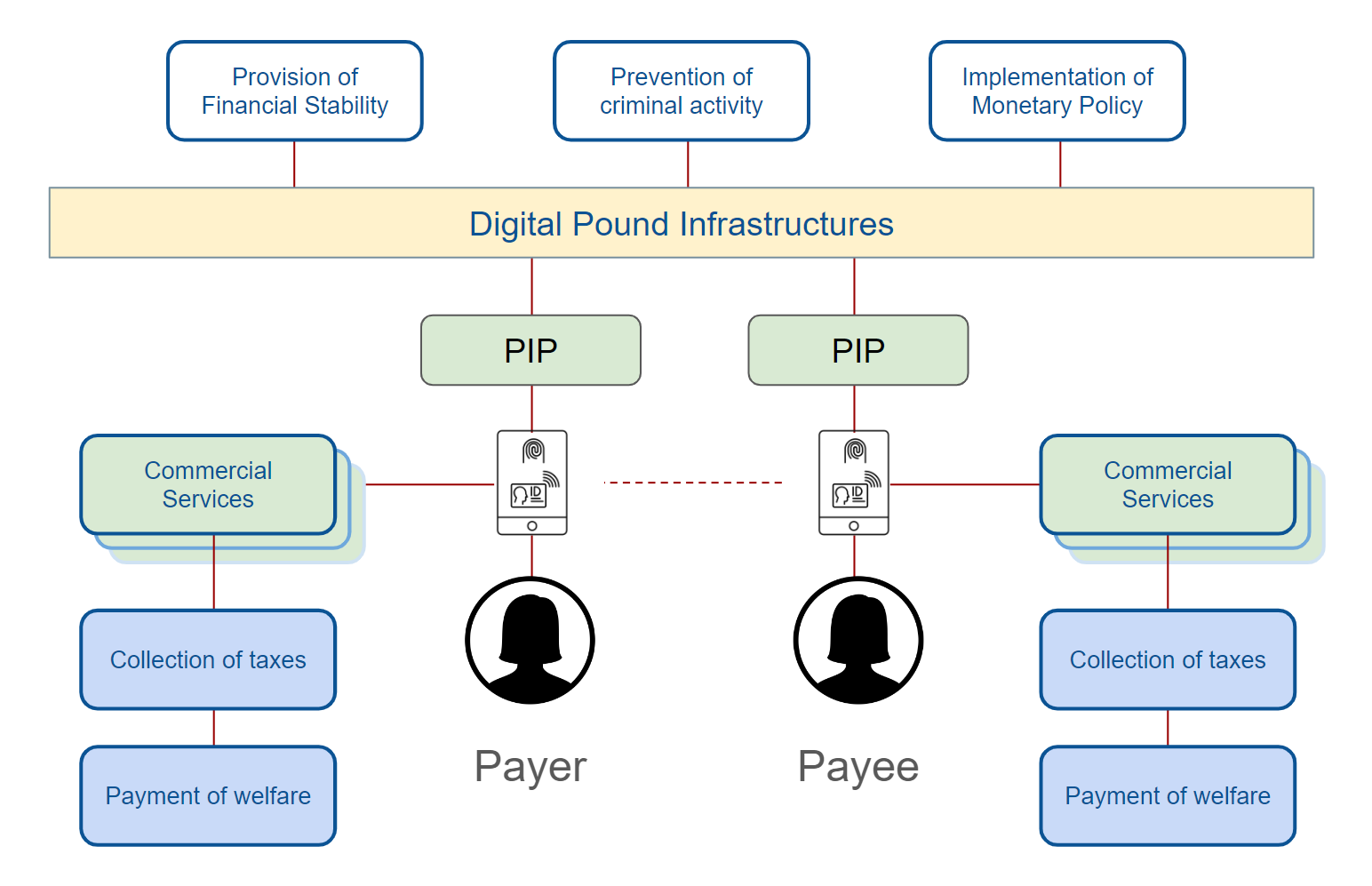 Digital Pound Infrastructure Flow Diagram