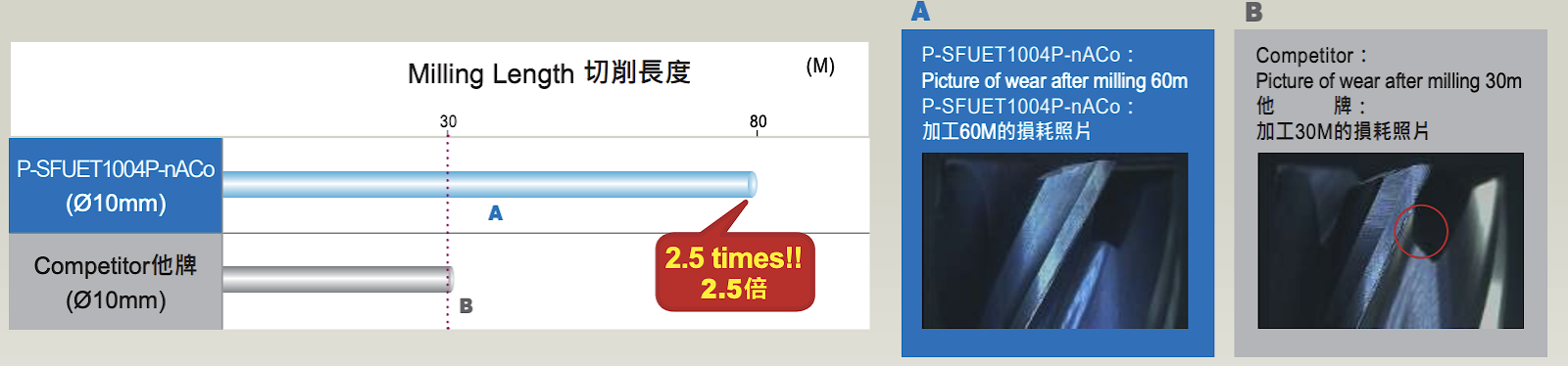 切削總長度比較測試，震虎的200 plus鎢鋼刀壽命是它牌的2.5倍