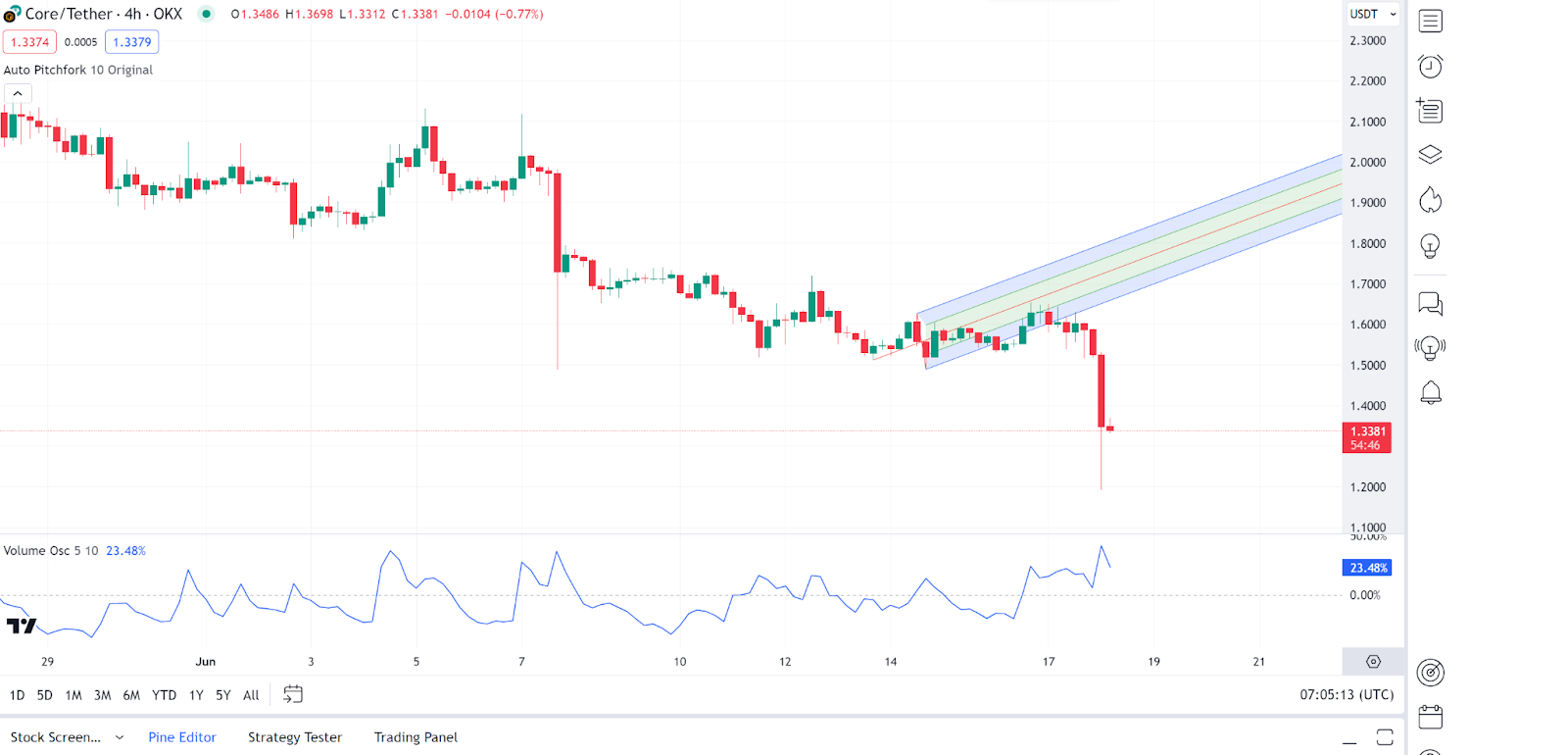 Daily Market Review: BTC, ETH, XRP, WLD, CORE