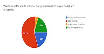 Forms response chart. Question title: What motivates you to consider energy conservation in your daily life?. Number of responses: 30 responses.