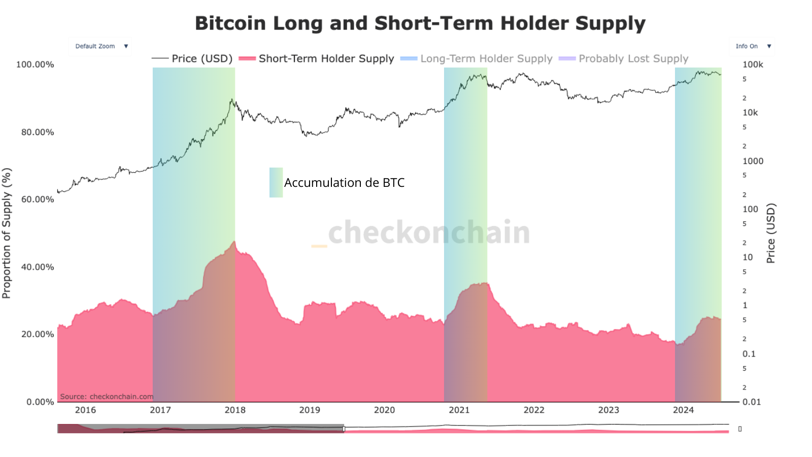 On observe que l'accumulation de bitcoins fonctionne par cycle haussier