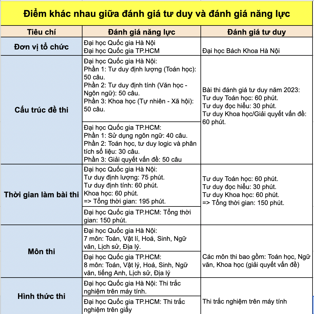 Thi đánh giá tư duy là gì? Các môn có trong kỳ thi đánh giá tư duy 1