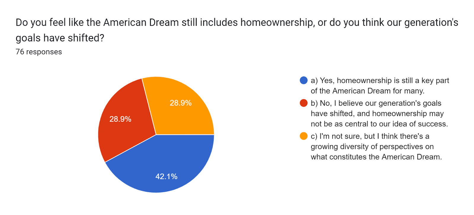 Forms response chart. Question title: Do you feel like the American Dream still includes homeownership, or do you think our generation's goals have shifted?. Number of responses: 76 responses.