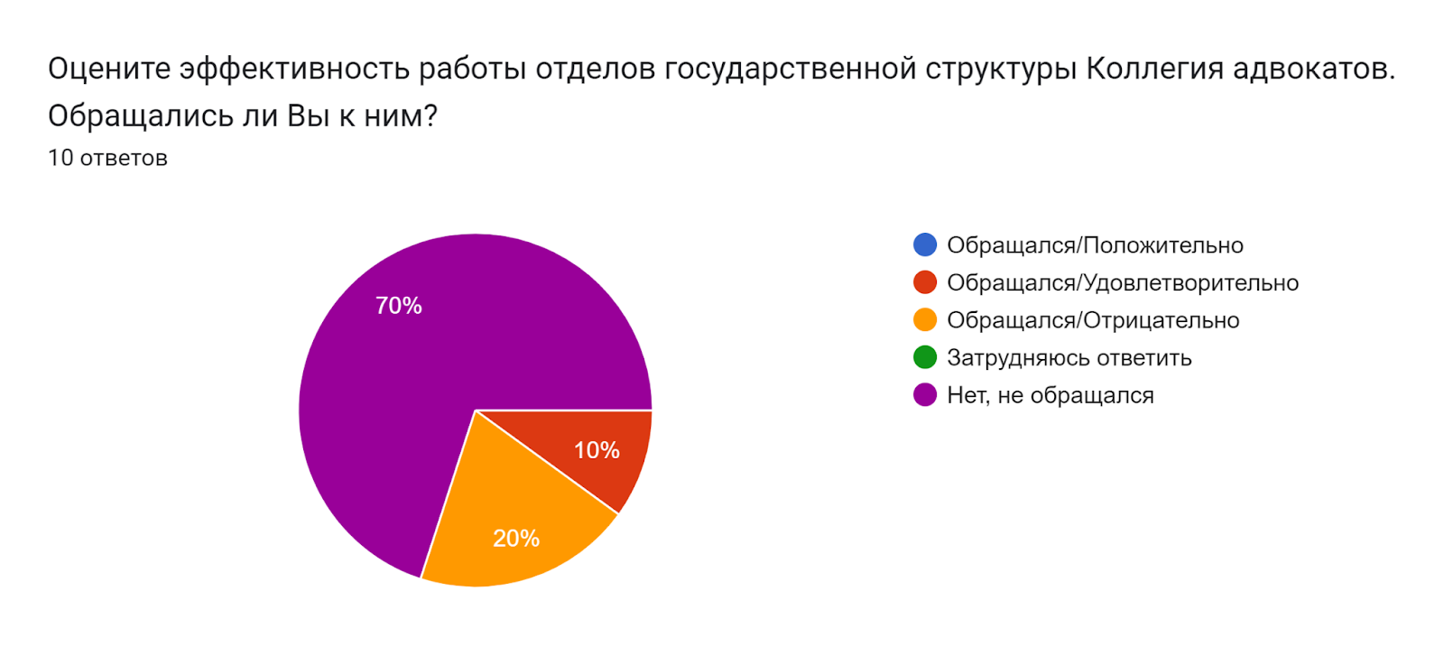 Диаграмма ответов в Формах. Вопрос: Оцените эффективность работы отделов государственной структуры Коллегия адвокатов. Обращались ли Вы к ним?. Количество ответов: 10 ответов.