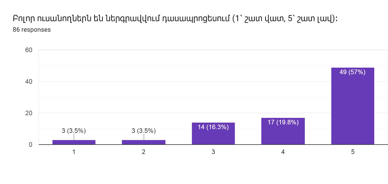 Forms response chart. Question title: Բոլոր ուսանողներն են ներգրավվում դասապրոցեսում (1՝ շատ վատ, 5՝ շատ լավ)։        
. Number of responses: 86 responses.