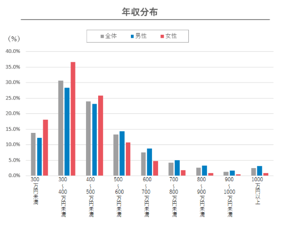 営業職の平均年収について