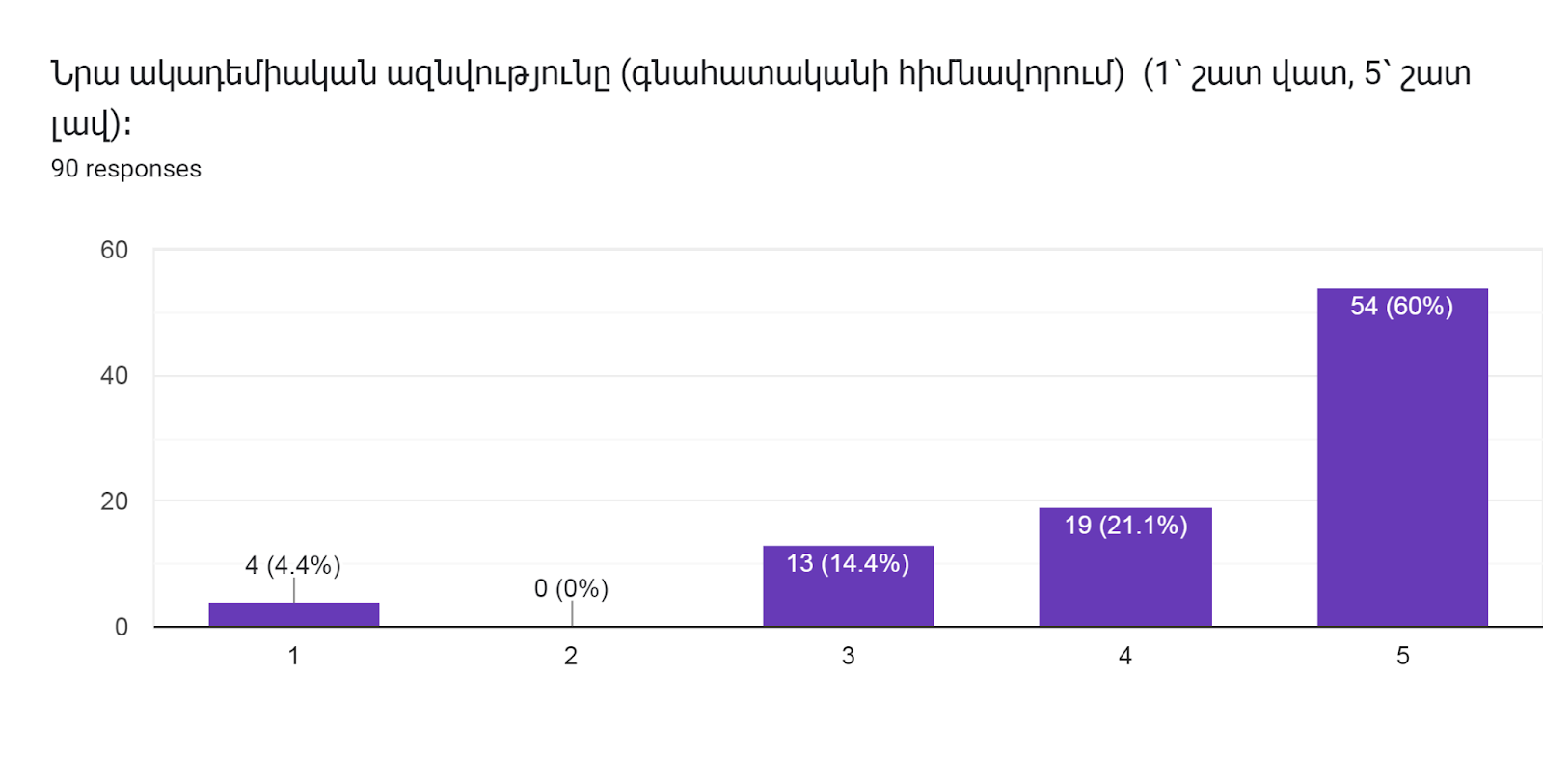 Forms response chart. Question title: Նրա ակադեմիական ազնվությունը (գնահատականի հիմնավորում)  (1՝ շատ վատ, 5՝ շատ լավ)։        
. Number of responses: 90 responses.