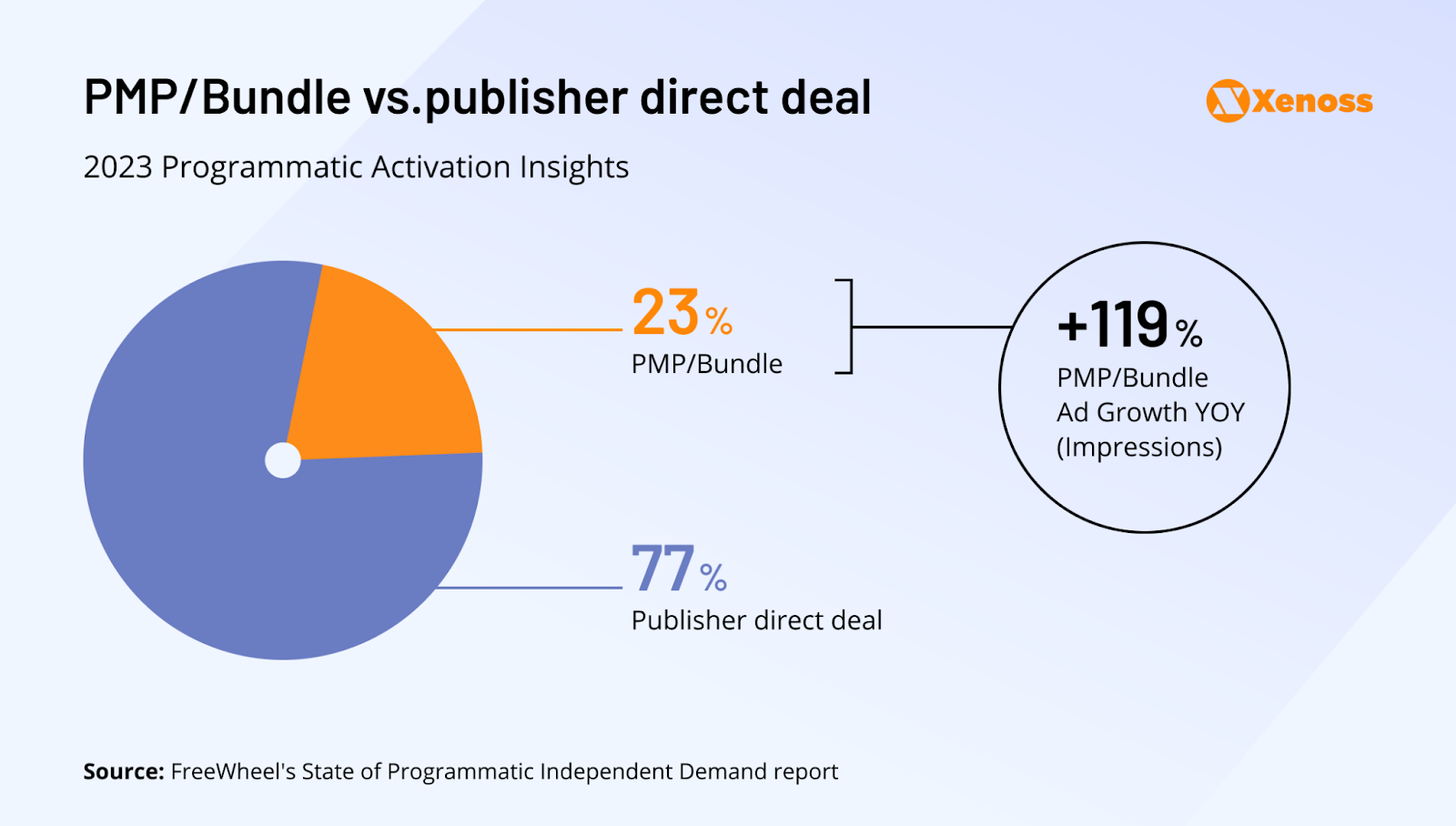 CTV partners still mostly do direct deals, but interest in PMP and bundles is sharper.