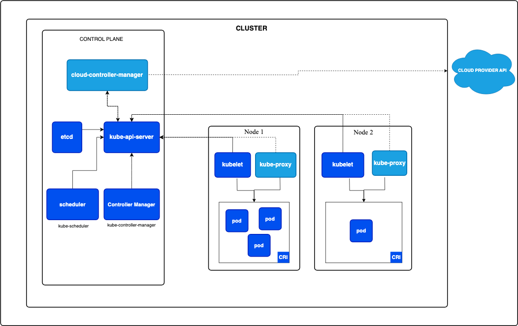 kubernetes cluster architecture