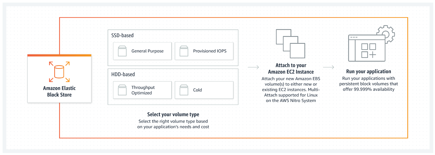 A diagram showing the workflow of Amazon Elastic Block Store, from selecting volume types to attaching to EC2 instances and running applications. 