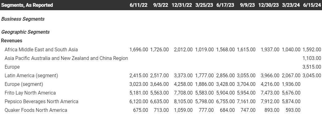 PepsiCo’s past 8 quarters of segment results