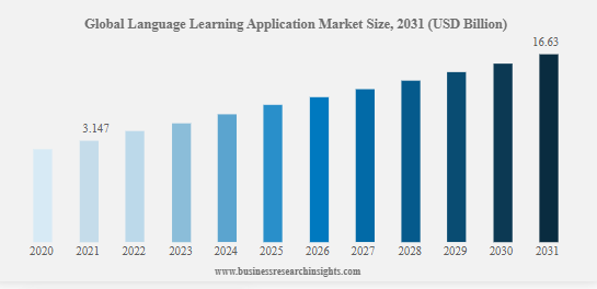 Key Market Takeaways for Language Learning Apps