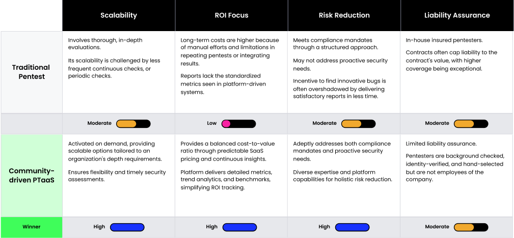 community-driven PTaaS vs traditional pentesting value