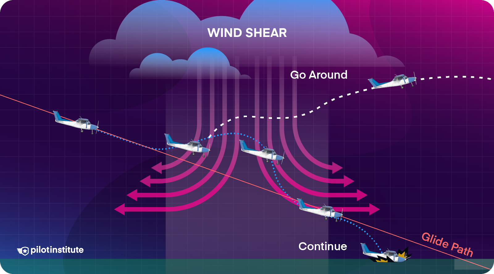 An airplane encounters serious wind shear and either performs a go-around or continues the approach and crashes.