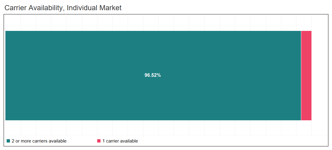 Percentage of Current Individual Market Enrollees with Accessibility to Multiple Insurance Companies