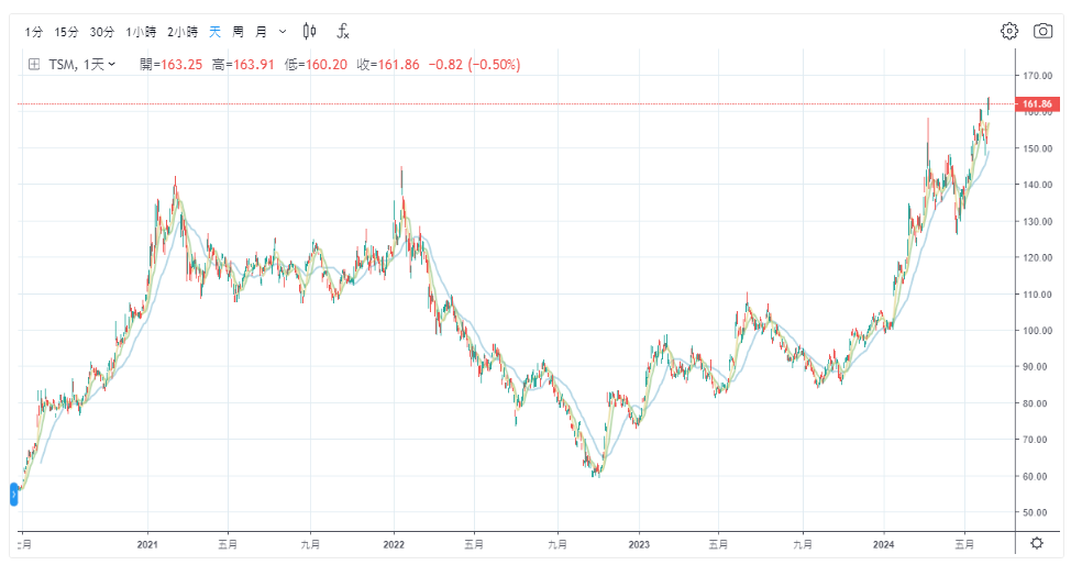 台积电股价走势图