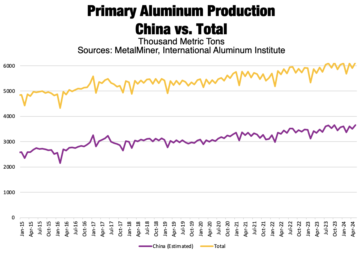 Chinese production continues to affect aluminum prices. 