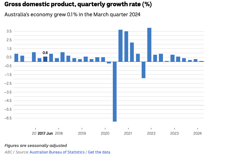 Chart for gross domestic product