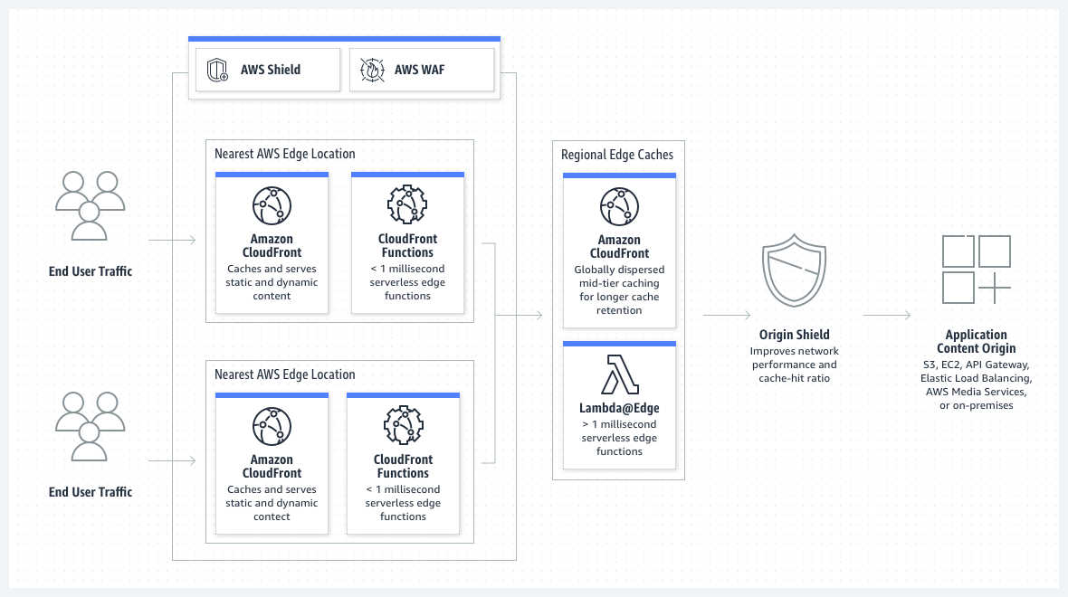 Amazon CloudFront is a content delivery network (CDN) service built for high performance, security, and developer convenience. 