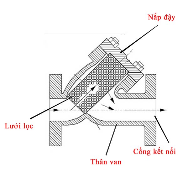 Cấu tạo của y lọc